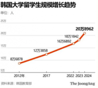 在韩留学生数量突破新高！
