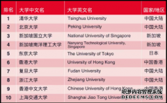 最新！泰晤士高等教育 2025 年亚洲大学排名发布